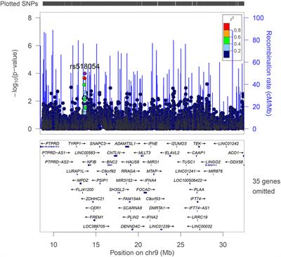 Genetic Insights Into Frailty: Association of 9p21-23 Locus With Frailty